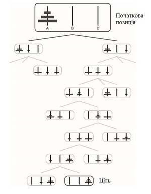 Uninformed search flow towers of hanoi.png