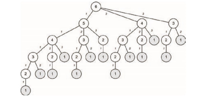 Game tree for nim game.png